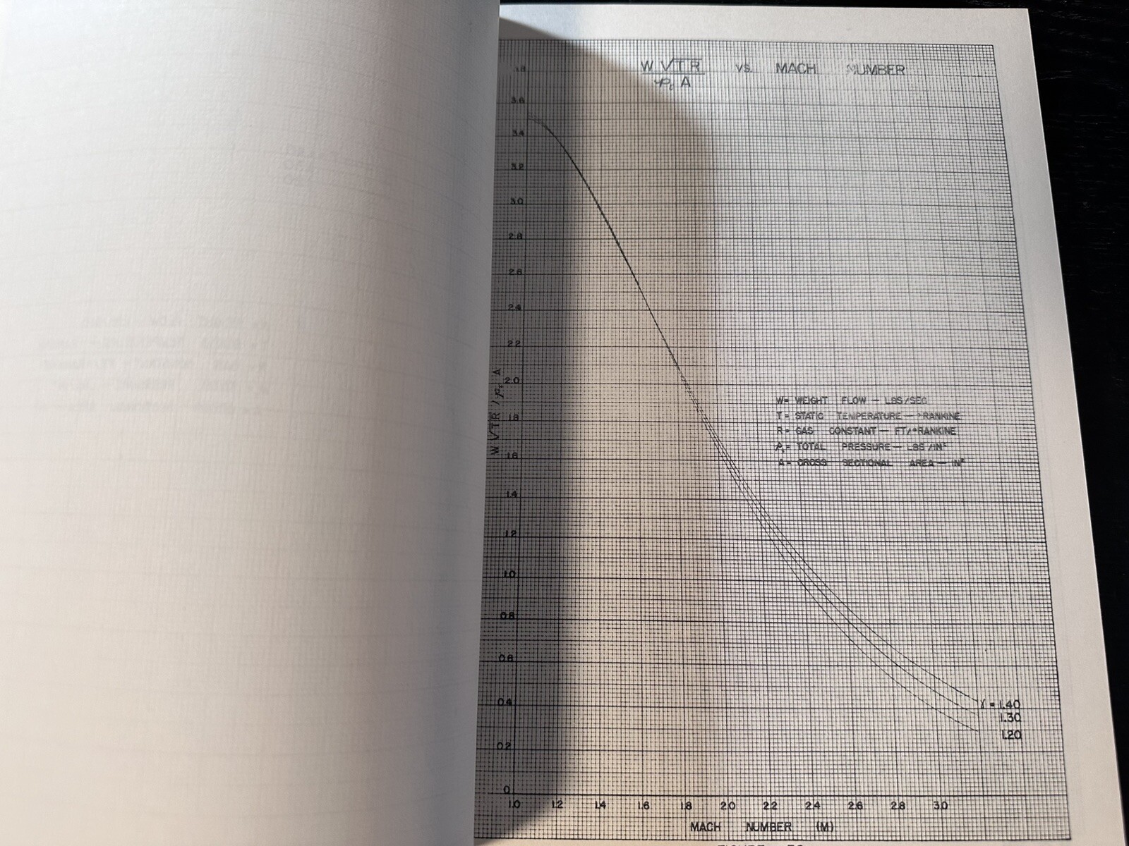 1952 General Electric Aircraft Group Graphical Presentation Of Compressible Flow